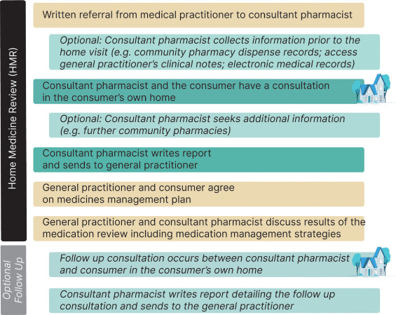 Figure 1: The Home Medicine Review process Home Medicine Review Process.jpg