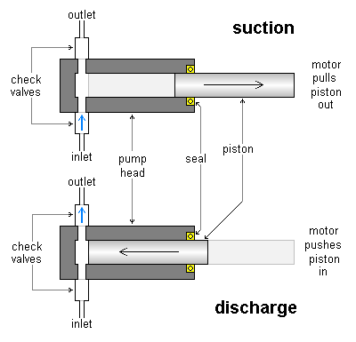 politik sav Ud What is a metering pump? – Instrumentation Pumps
