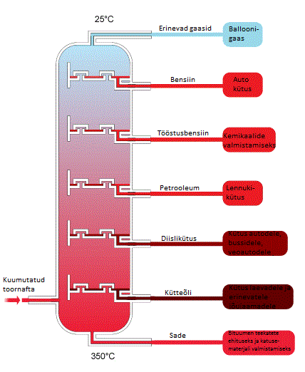 File:Nafta destilleerimine.gif