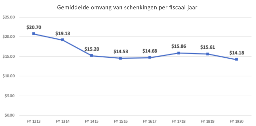 Average donation size for FY1920 WMF Fundraising Report