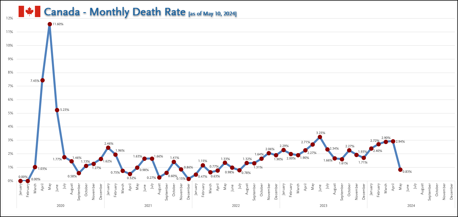 Canada - Monthly Death Rate (May 10, 2024).png