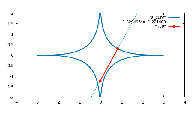 File:Find PB, the length of the Normal from P to the y axis. 01.png