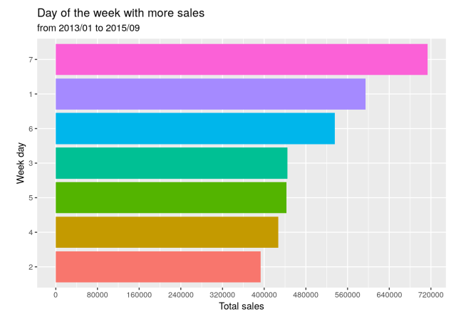 Giorni della settimana con più vendite da gennaio 2013 a settembre 2015