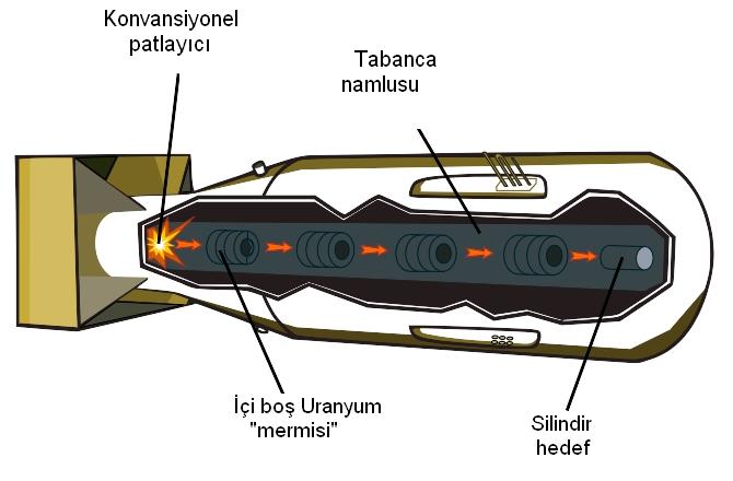 File:Guntypefissionweaponenlabelsthinlines (Türkçe).JPG