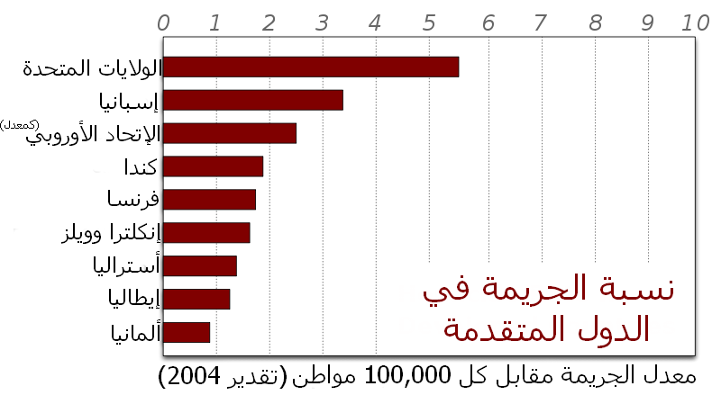 ملف:Homicide rate2004-ar.png