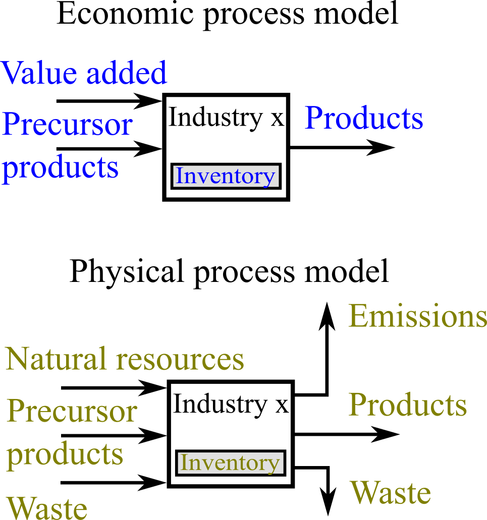 Physics process. Economic processes. Process economy. Material information Flow Analysis. Physical processes.