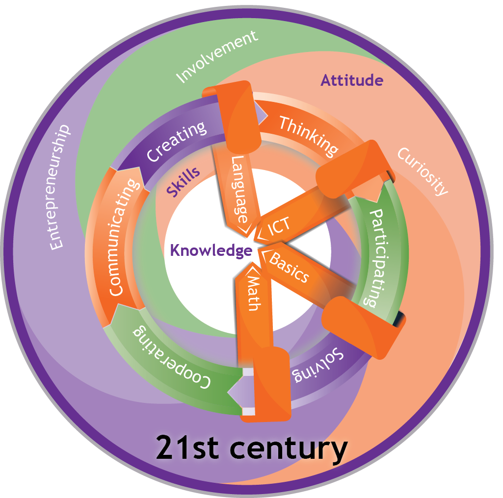 Map 21. 21st Century skills. Century 21 карта. Knowledge in the 21st Century. XXI St Century Linguistics.