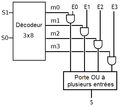 Décodeurs Vertical