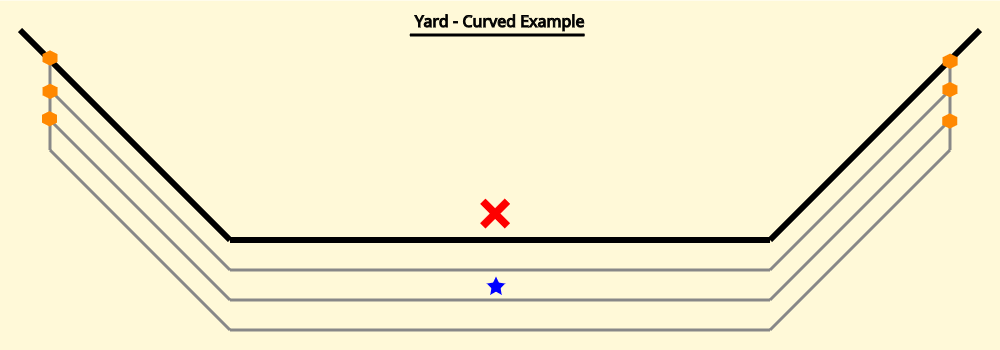 Illustration of a curved yard, with correct placement of the operating site node.