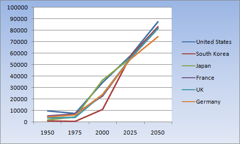 File:South Korea's exponential economic growth.png