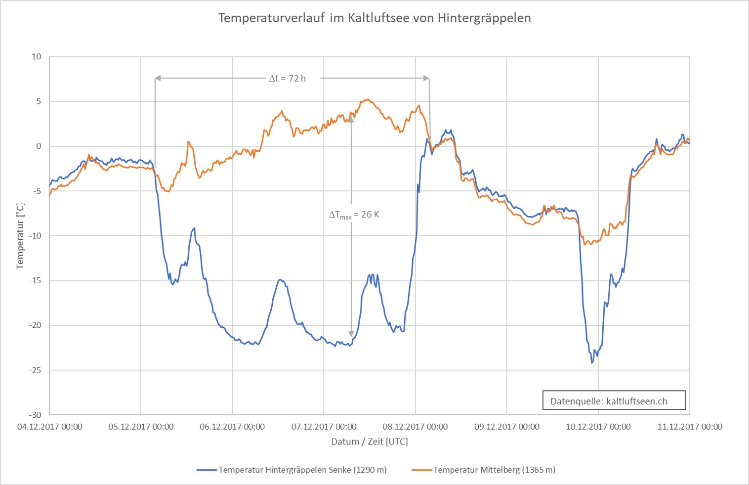 Temperaturverlauf im Kaltluftsee von Hintergräppelen vom 04.12.2017 00 UTC bis 11.12.2017 00 UTC