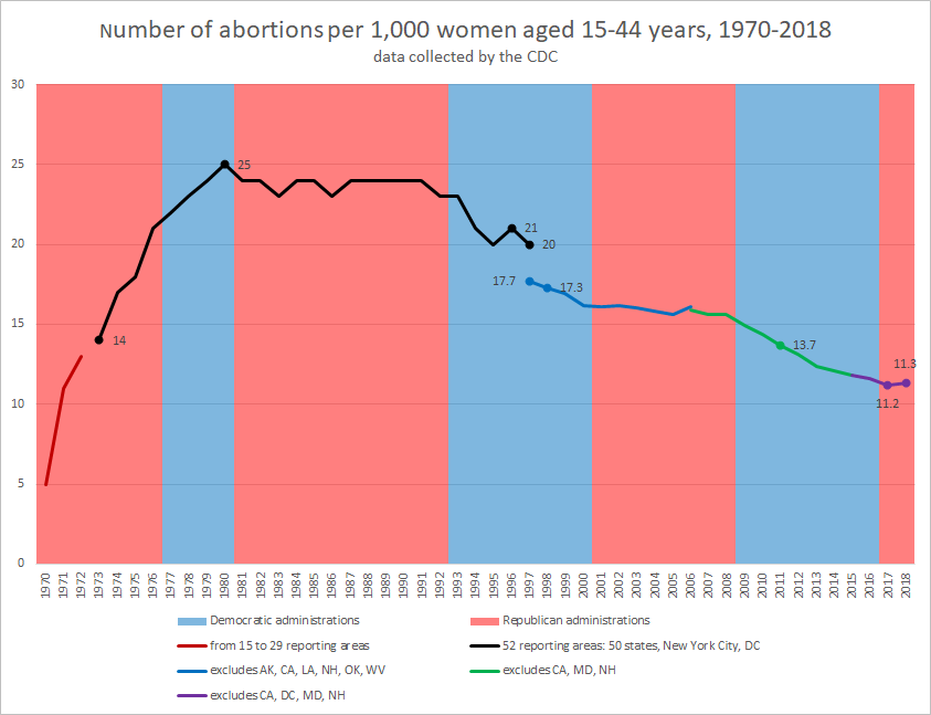 Az USA abortuszarányának grafikonja, 1970–2018, amely a CDC által gyűjtött adatokat mutatja