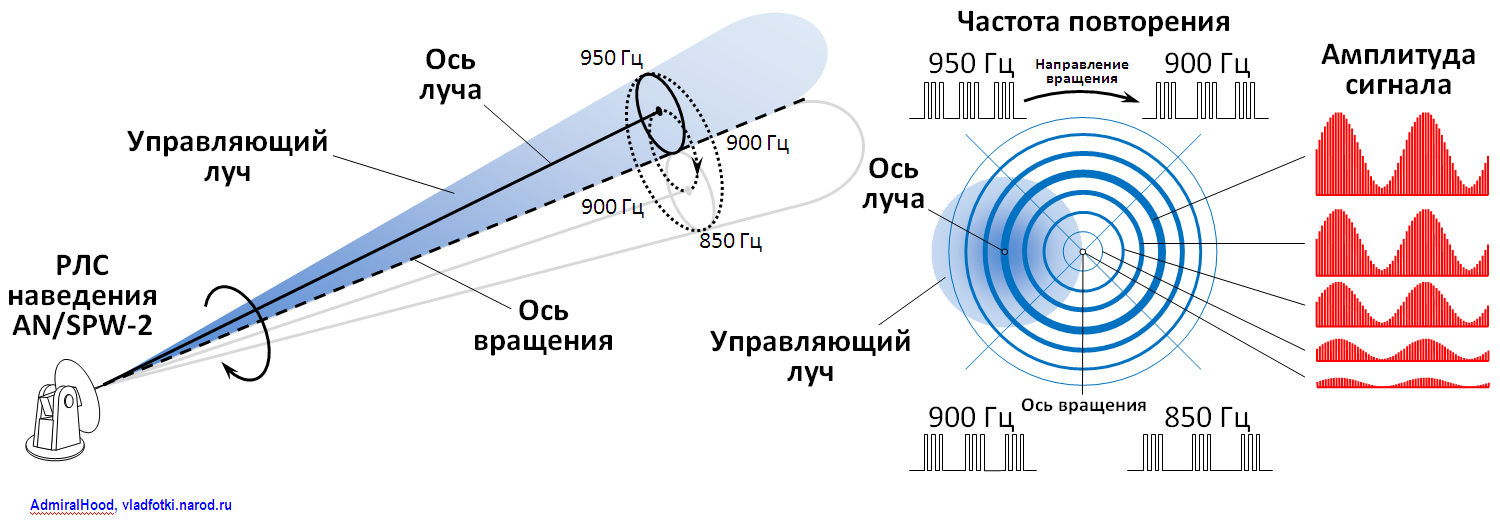 Частоты радиолокационных станций