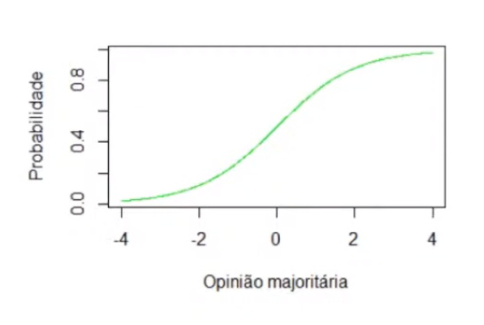 File:A influência da maioria sobre a opinião de cada ator.png