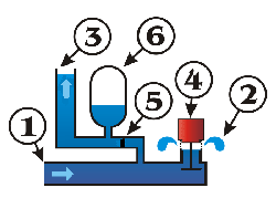 Pritisak nivoa vode u zračnoj flaši (6) zatvara dovodni ventil (5), voda teče kroz odvodnu cijev na viši nivo (3)