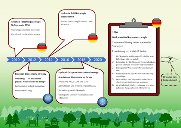 File:Biooekonomie-strategien.png