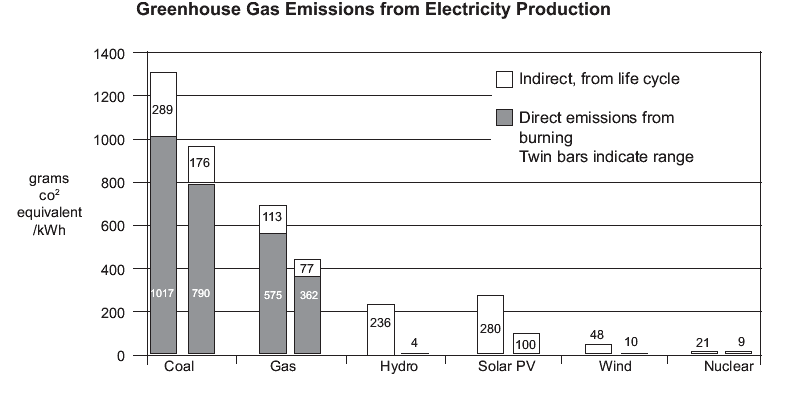File Greenhouse Gas Emissions From Electricity Production Iea Gif Wikipedia