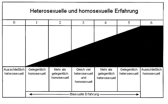 File:Kinsey Scale-German.gif