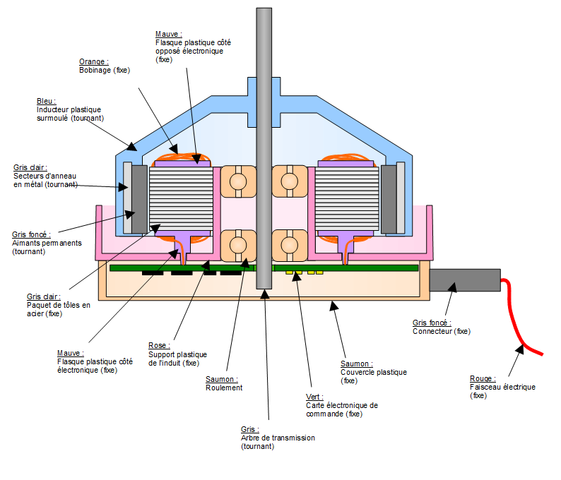 Moteur Brushed VS. Moteur Brushless (Moteur à balais ou sans balais) –  VéhTél