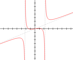 La funzione razionale y = ( x 3 − 2 x ) / ( 2 ( x 2 − 5 ) ) {\displaystyle y=(x^{3}-2x)/(2(x^{2}-5))} ha due asintoti verticali ed uno obliquo.