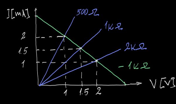 A graph V = I.R of the current-supplied Ohm's circuit with dynamic resistor