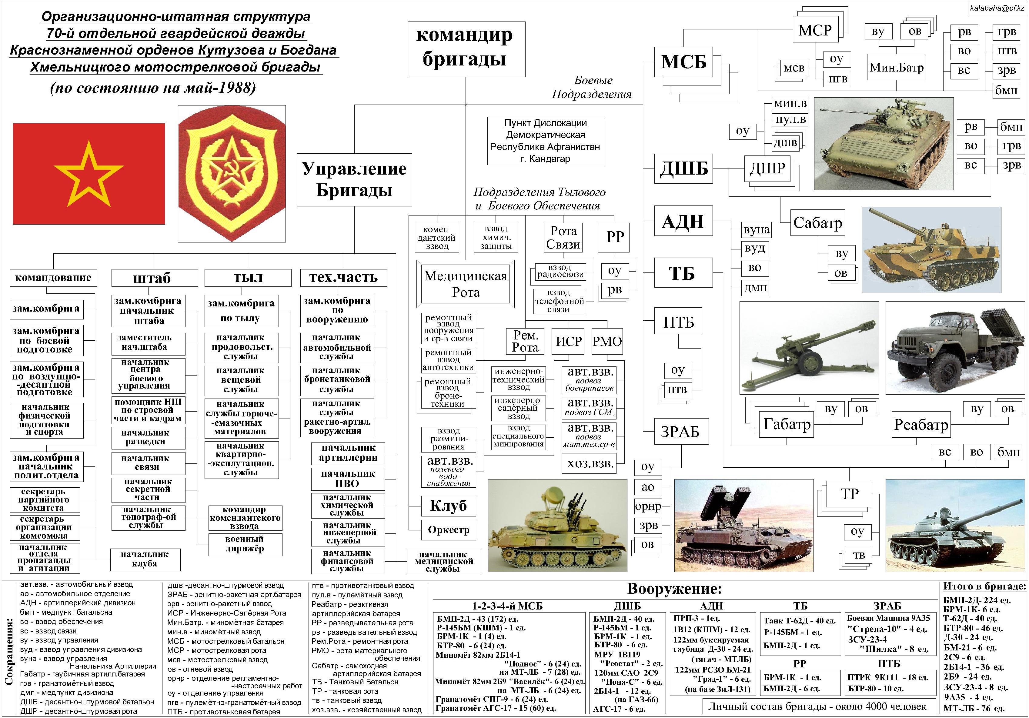 Организационно-штатная структура мотострелковой бригады вс РФ