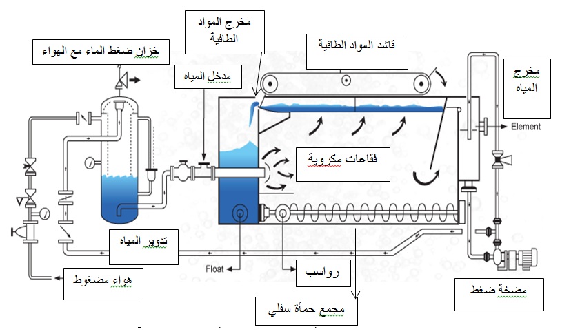 يوضح إحدى الطرق التقليدية لإعطاء المياه المتشبعة بالهواء, تدوير من مياه الخرج 5