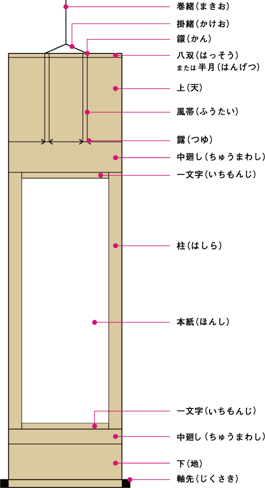 File:掛軸の各部名称 editedby偕拓堂.jpg - Wikimedia Commons