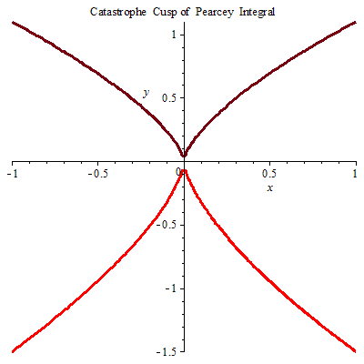 File:Catastrophe Cusp of Pearcey Integral.png