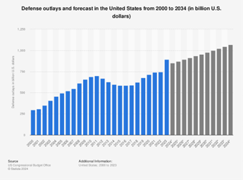 Government Spending