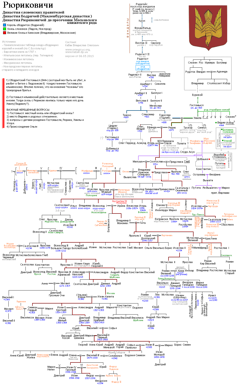 Генеалогия рюриковичей схема подробная