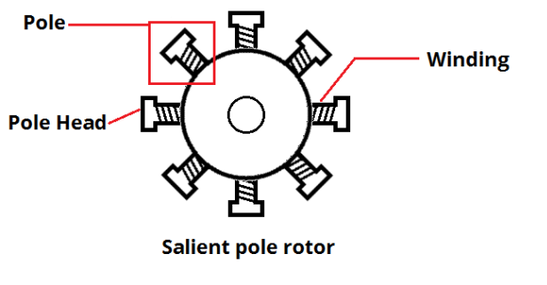 File:Salient-pole rotor.png