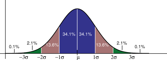 File:Standard deviation diagram.png