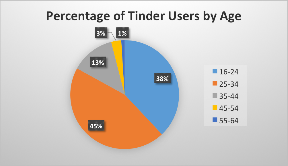 Tinder Chart