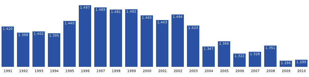 Динамика численности населения Уумманнака
