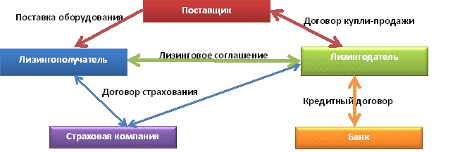 Учет лизинга без дисконтирования