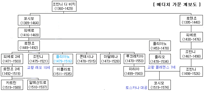 줄리아노 디 로렌초 데 메디치 가계도