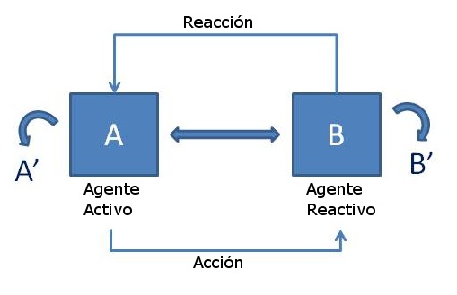 Fig.1 Esquema de la acción personal, según Juan Antonio Pérez López.