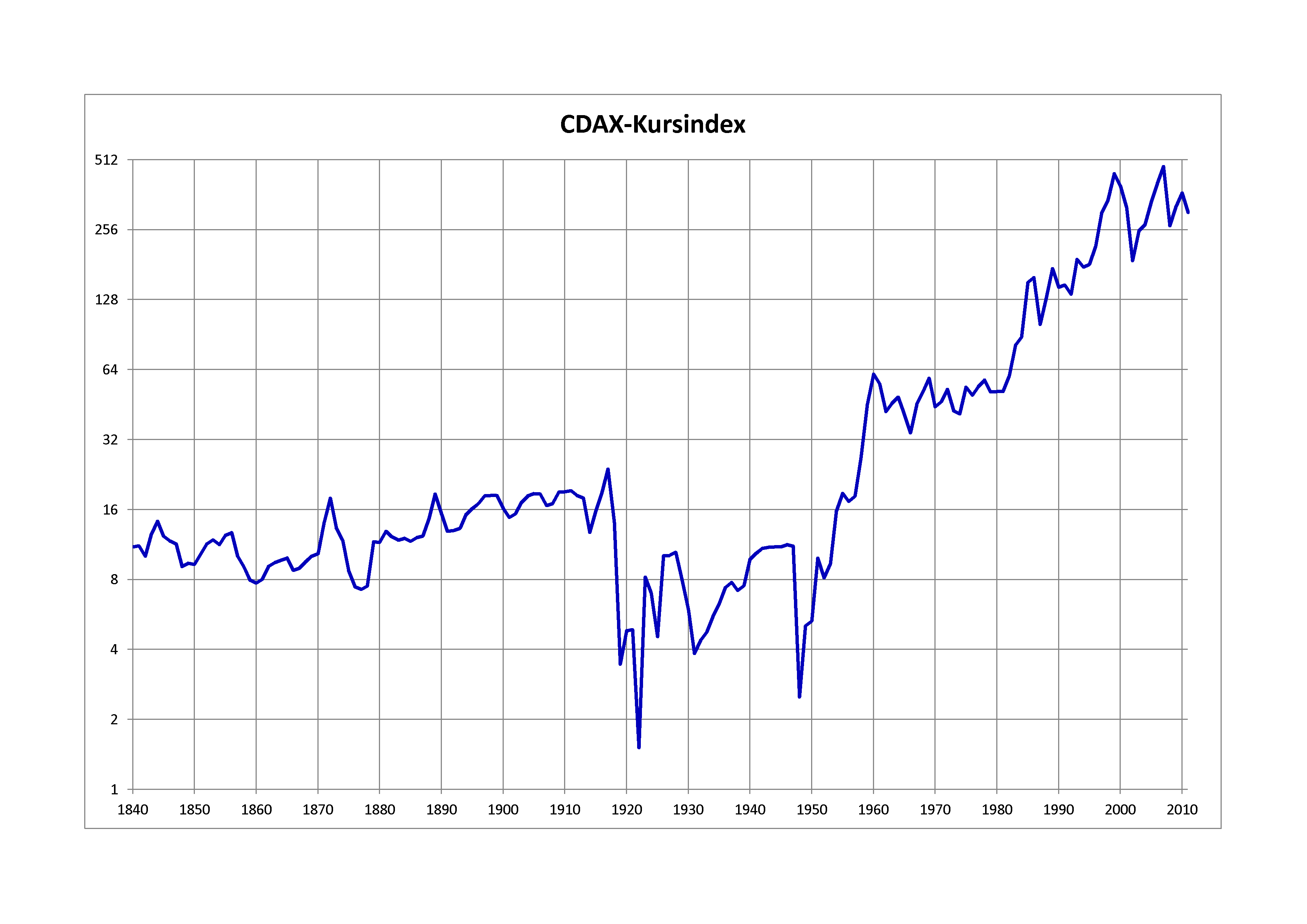 dax zeitreihe