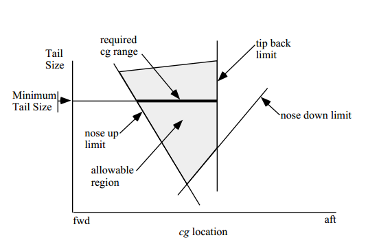 File:CG factors for transport aircraft.png - Wikimedia Commons