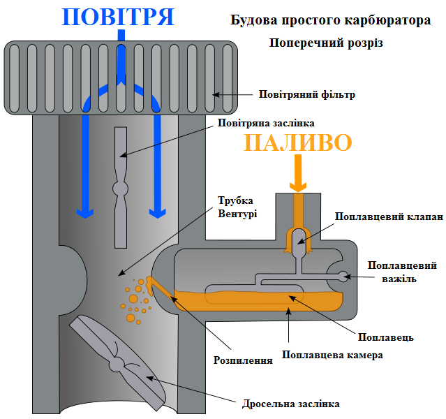 File:Carburetor (Ukrainian).png