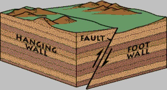 The hanging wall tends to "hang-over" the footwall. It usually leans over the other block of layers in a fault. The footwall is triangular, in the shape of a shoe or foot.