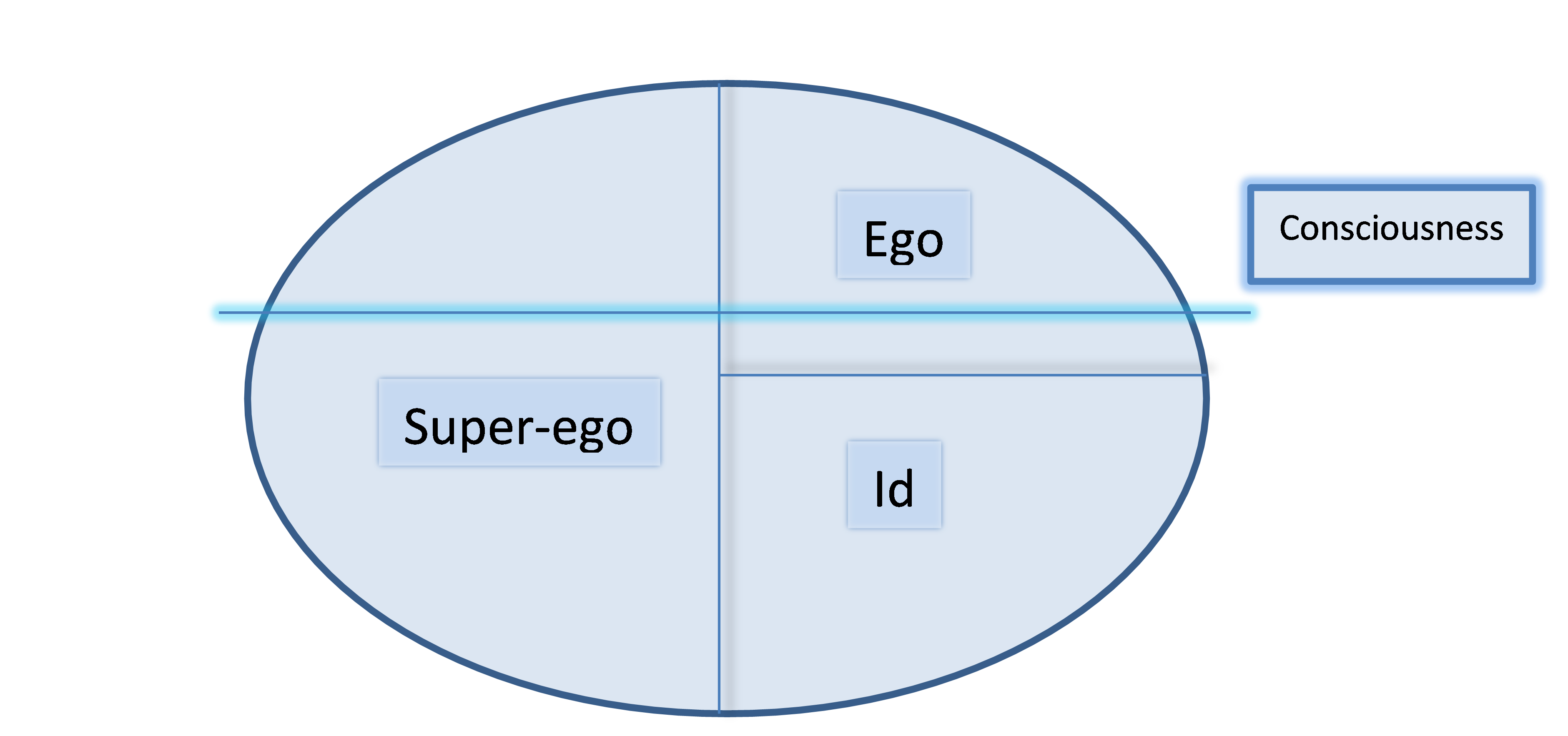 Freud on the Ego, the Id and the Superego