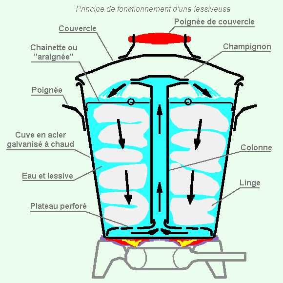 Risultati immagini per lessiveuse