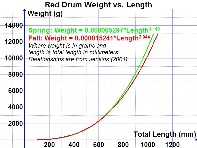 Kingfish Weight Estimations 