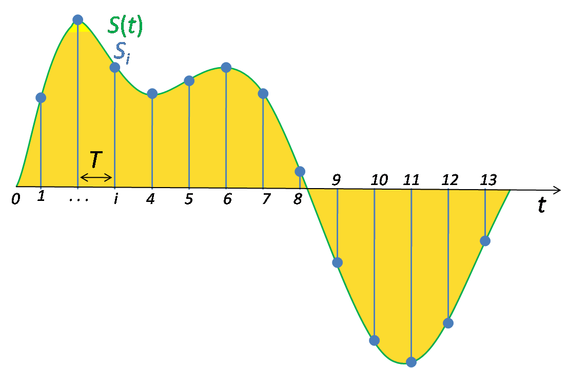 sampling data rate Sampling  processing)  Wikipedia (signal