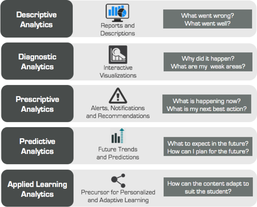 Analytics обучение. Прескриптивная Аналитика. Descriptive Analytics. Types of Analytics. Learning Analytics.