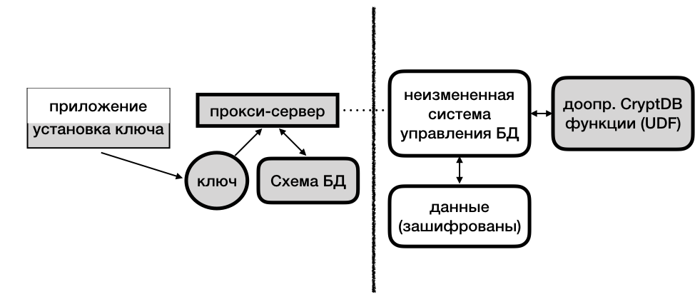 Шифр база. Схема гомоморфного шифрования. Шифрование БД. Криптосистема на базе Эка.