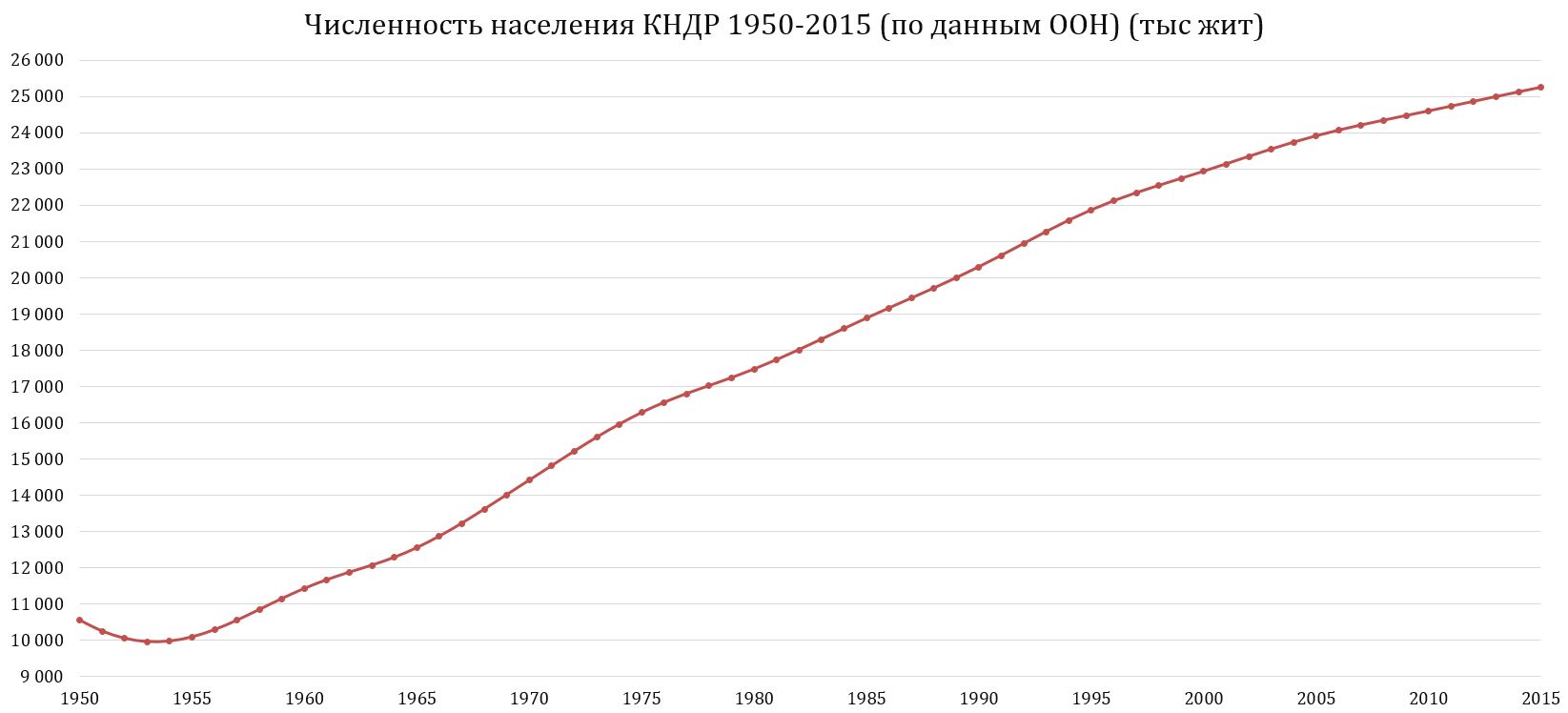 https://upload.wikimedia.org/wikipedia/commons/5/51/%D0%A7%D0%B8%D1%81%D0%BB%D0%B5%D0%BD%D0%BD%D0%BE%D1%81%D1%82%D1%8C_%D0%BD%D0%B0%D1%81%D0%B5%D0%BB%D0%B5%D0%BD%D0%B8%D1%8F_%D0%9A%D0%9D%D0%94%D0%A0_1950-2015_%28%D0%B4%D0%B0%D0%BD%D0%BD%D1%8B%D0%B5_%D0%9E%D0%9E%D0%9D%29.jpg