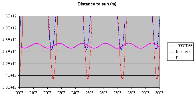 File:1996TP66 Distance to sun.jpg